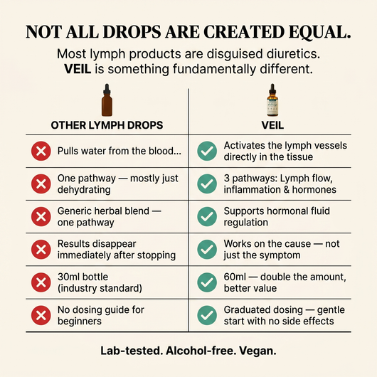 Veil Lymphatic Drainage Drops